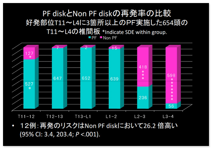 PF diskとNon PF diskの再発率の比較
