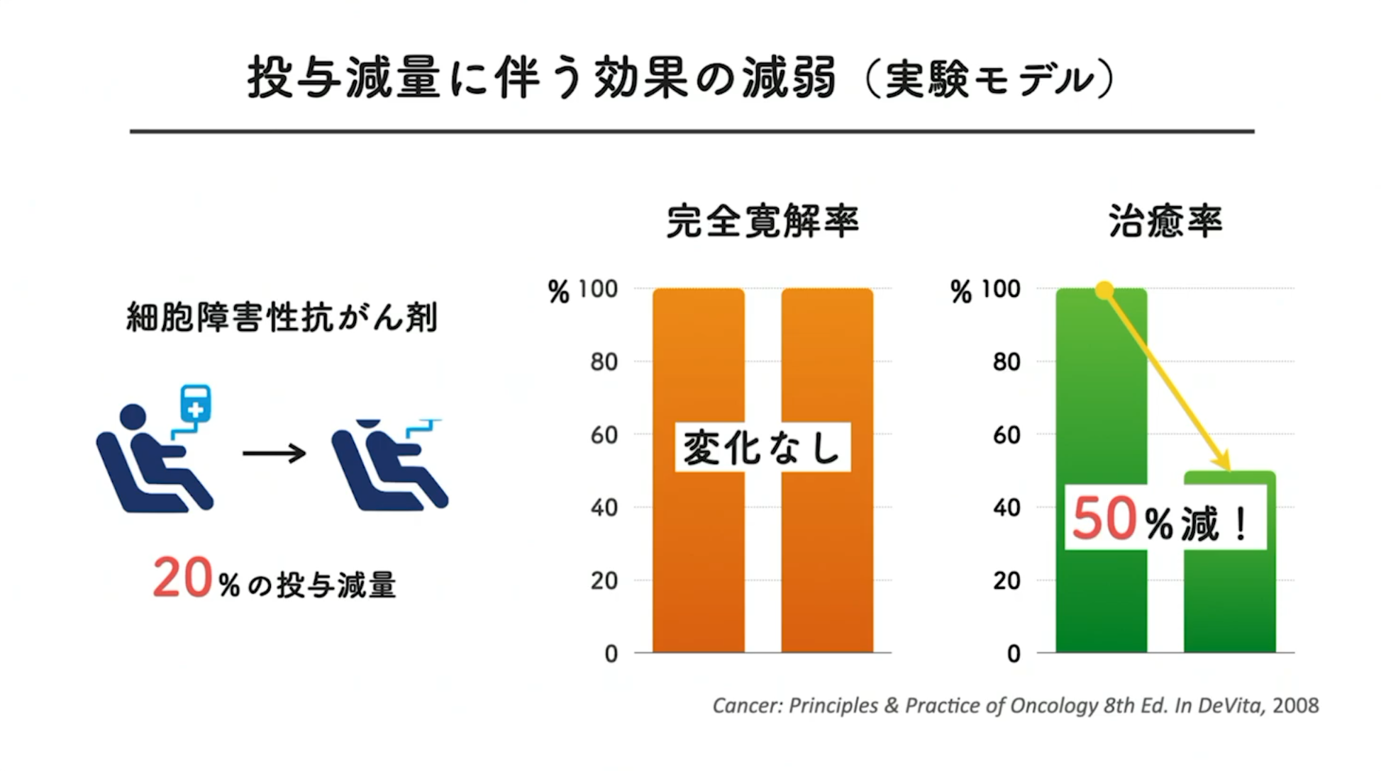 投与減量に伴う効果の減弱（実験モデル）