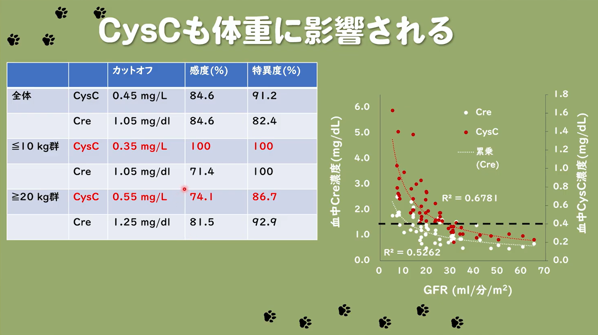 CysCも体重に影響される