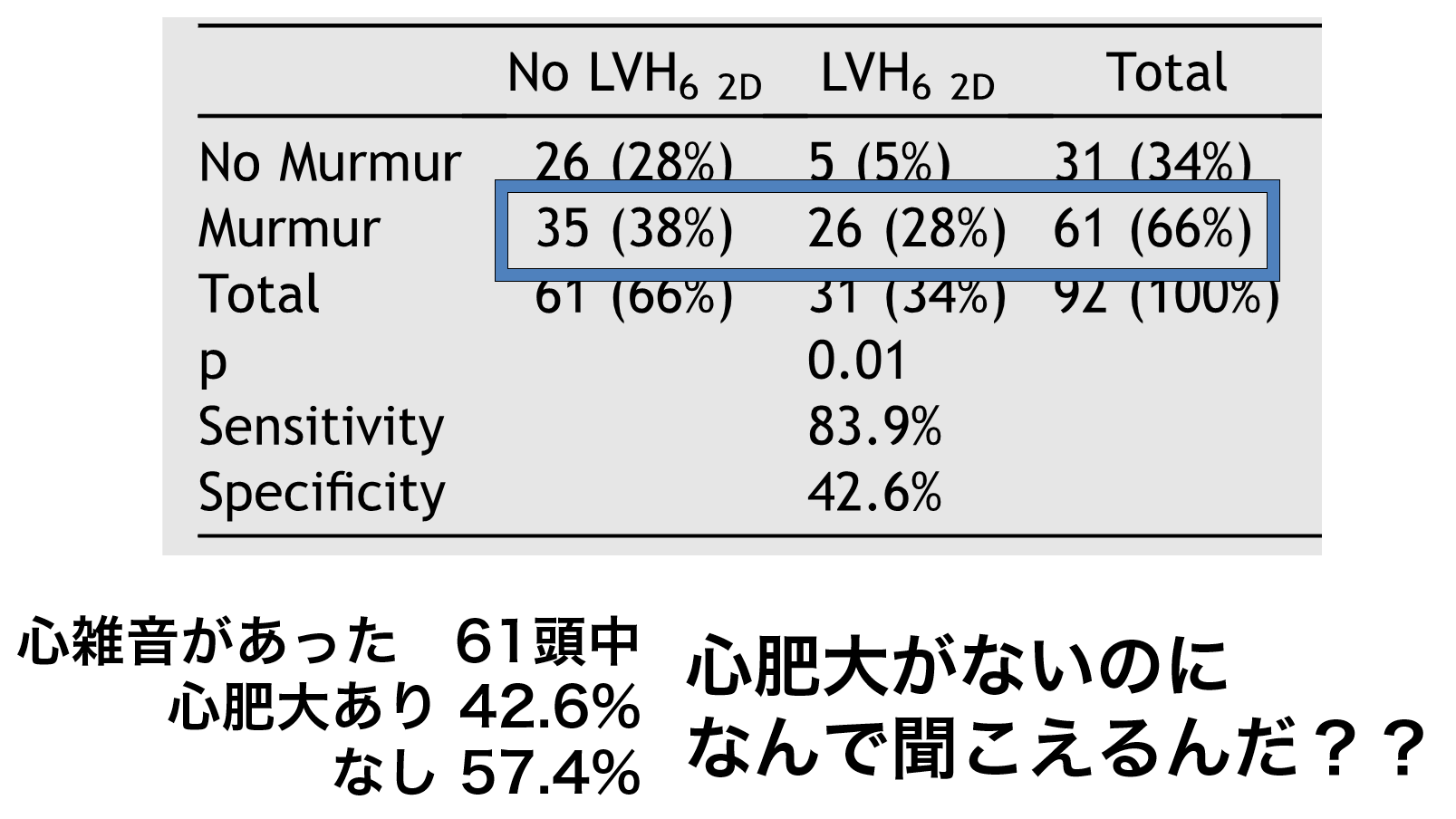 心肥大がないのになんで聞こえるんだ？