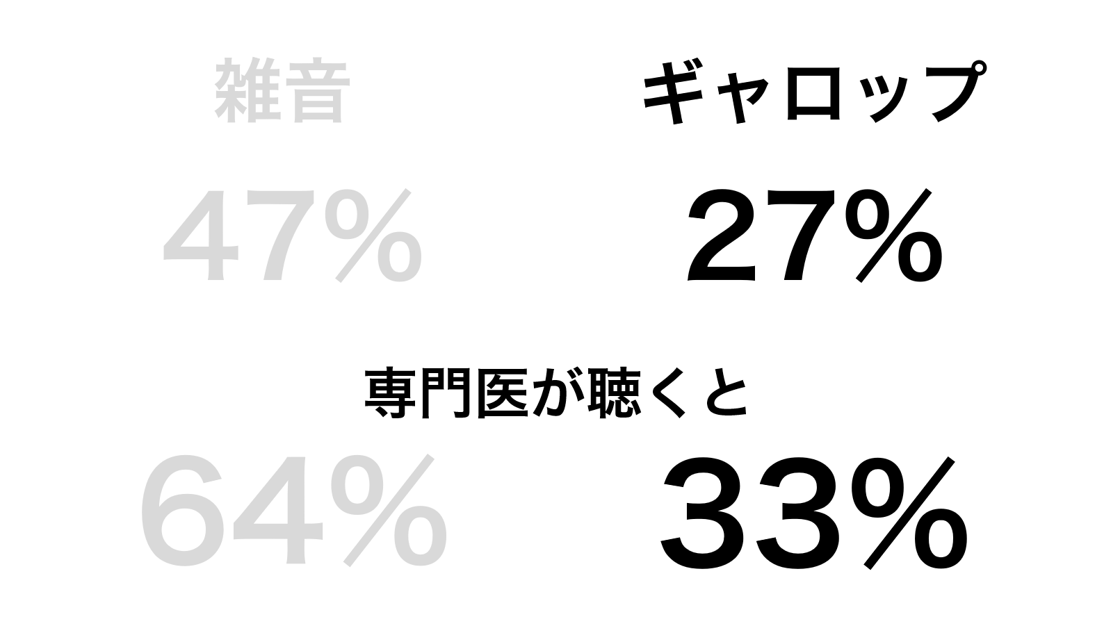 雑音64%ギャロップ33%