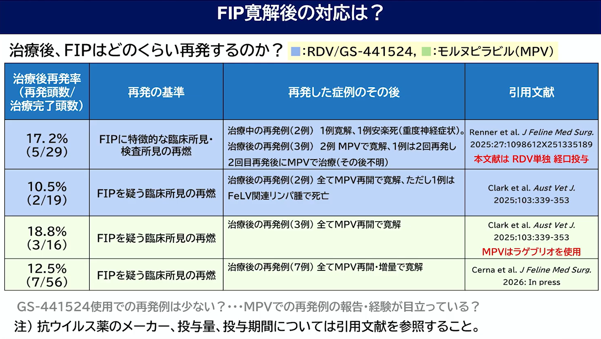 FIP寛解後の対応は？