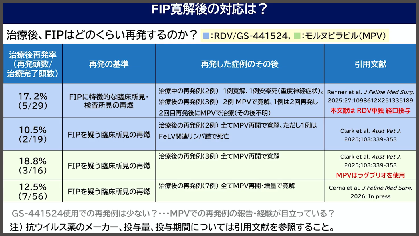 FIPの診断